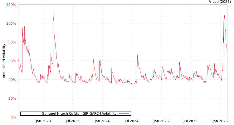 graph of Sungeel Hitech Co Ltd GJR-GARCH
