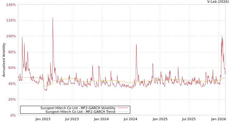 graph of Sungeel Hitech Co Ltd MF2-GARCH