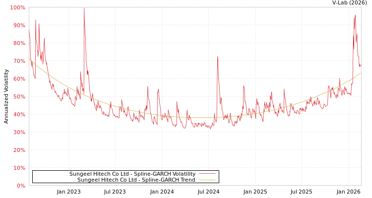 graph of Sungeel Hitech Co Ltd SGARCH