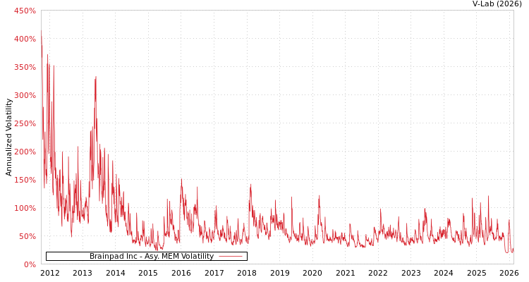 graph of Brainpad Inc AMEM