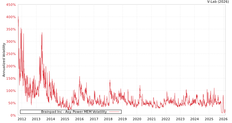 graph of Brainpad Inc APMEM