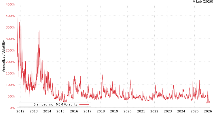 graph of Brainpad Inc MEM