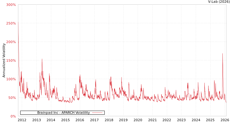 graph of Brainpad Inc APARCH