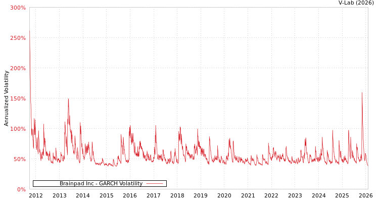 graph of Brainpad Inc GARCH