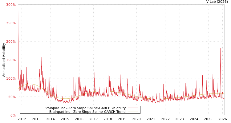 graph of Brainpad Inc S0GARCH