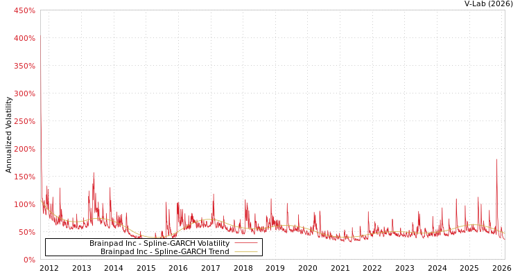 graph of Brainpad Inc SGARCH