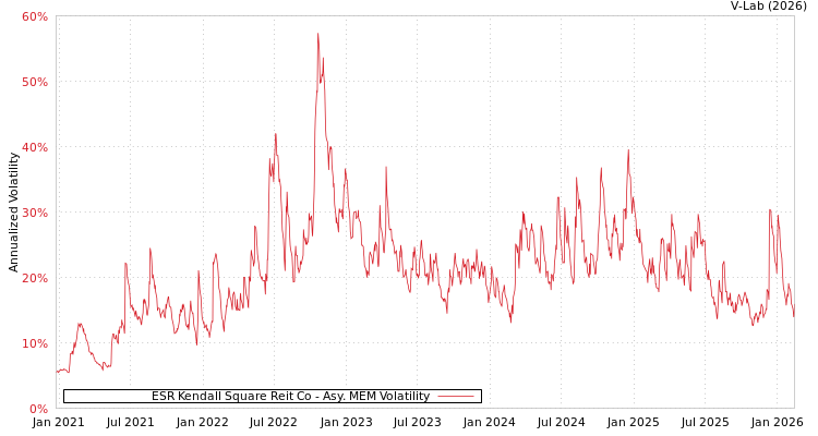 graph of ESR Kendall Square Reit Co AMEM