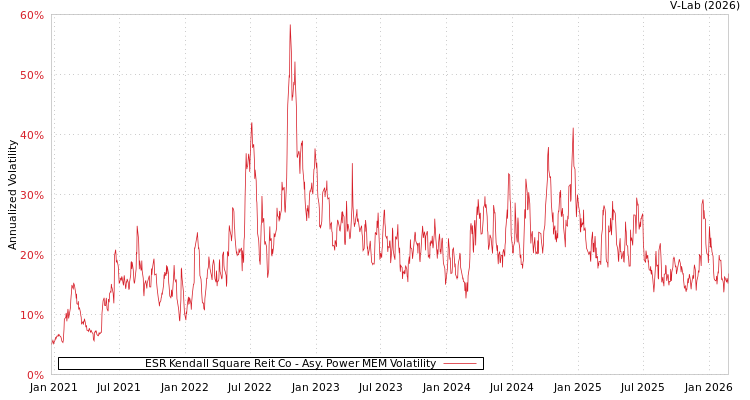 graph of ESR Kendall Square Reit Co APMEM
