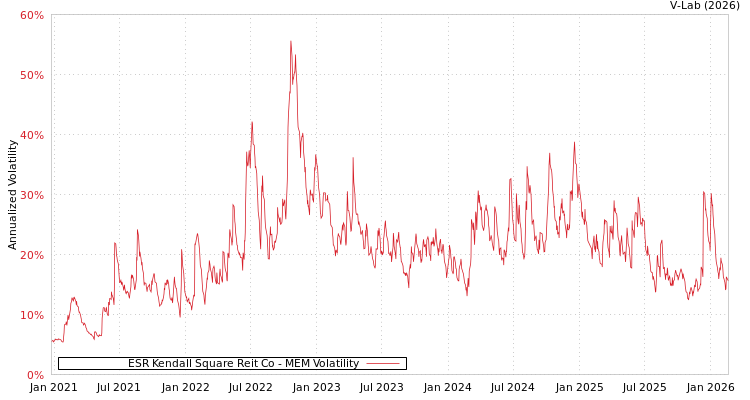 graph of ESR Kendall Square Reit Co MEM