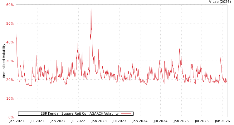 graph of ESR Kendall Square Reit Co AGARCH