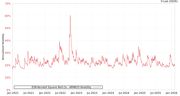 graph of ESR Kendall Square Reit Co APARCH
