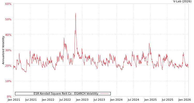 graph of ESR Kendall Square Reit Co EGARCH