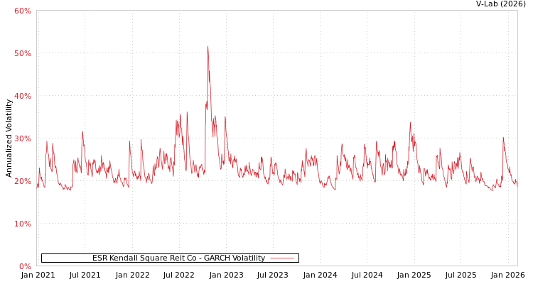 graph of ESR Kendall Square Reit Co GARCH