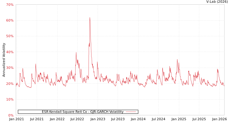 graph of ESR Kendall Square Reit Co GJR-GARCH