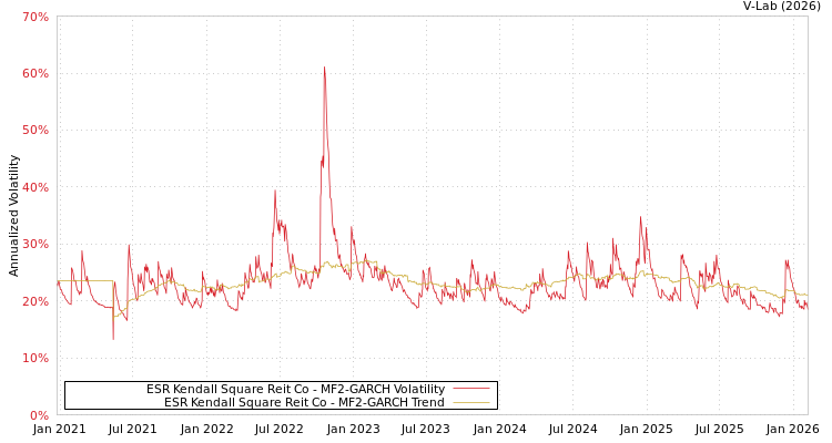 graph of ESR Kendall Square Reit Co MF2-GARCH