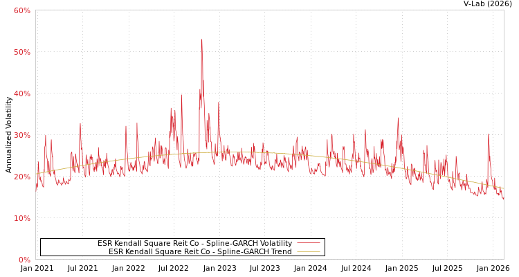graph of ESR Kendall Square Reit Co SGARCH