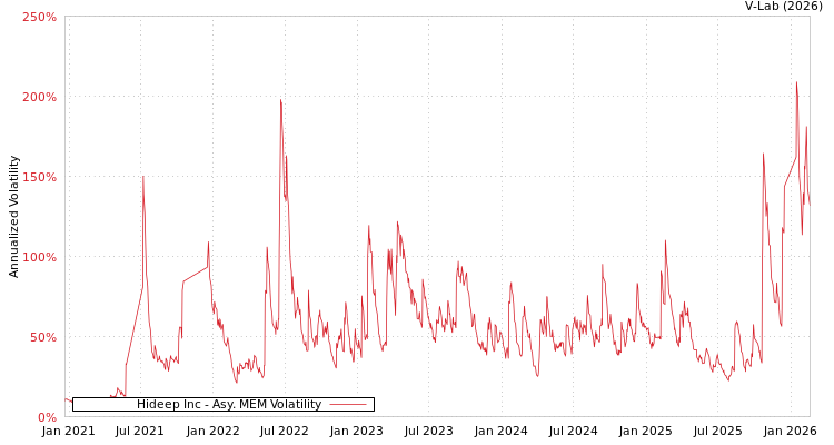 graph of Hideep Inc AMEM