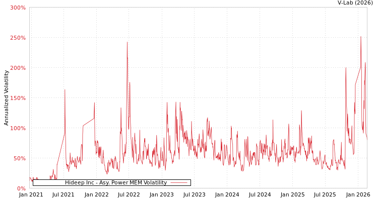 graph of Hideep Inc APMEM