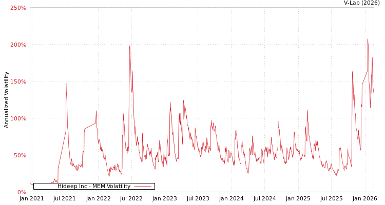 graph of Hideep Inc MEM