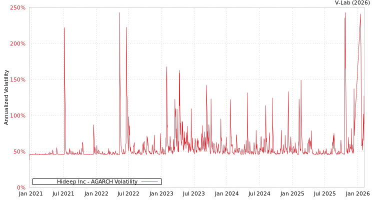 graph of Hideep Inc AGARCH