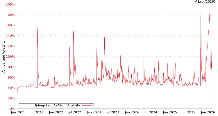 graph of Hideep Inc APARCH