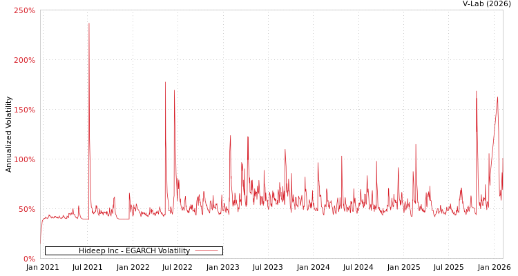 graph of Hideep Inc EGARCH