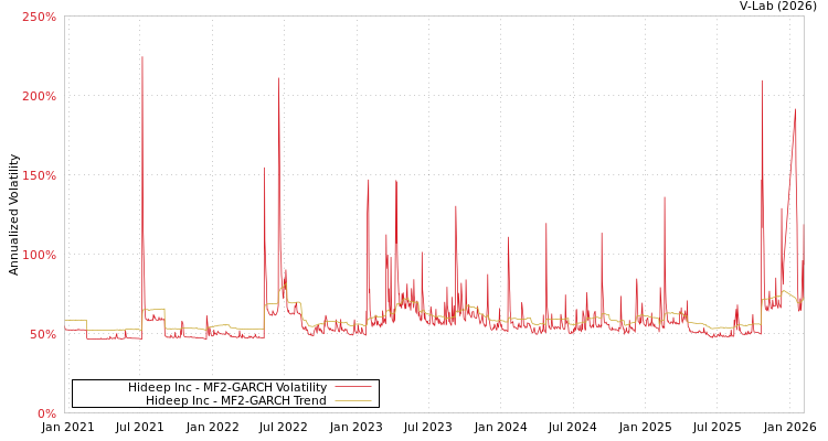 graph of Hideep Inc MF2-GARCH