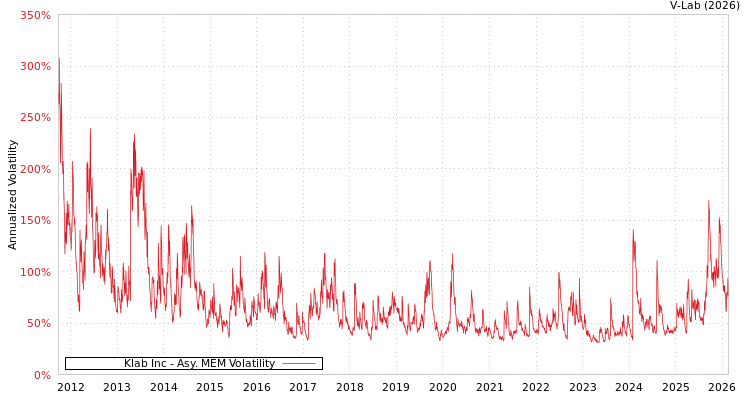 graph of Klab Inc AMEM