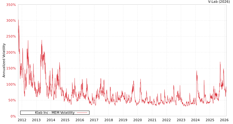 graph of Klab Inc MEM