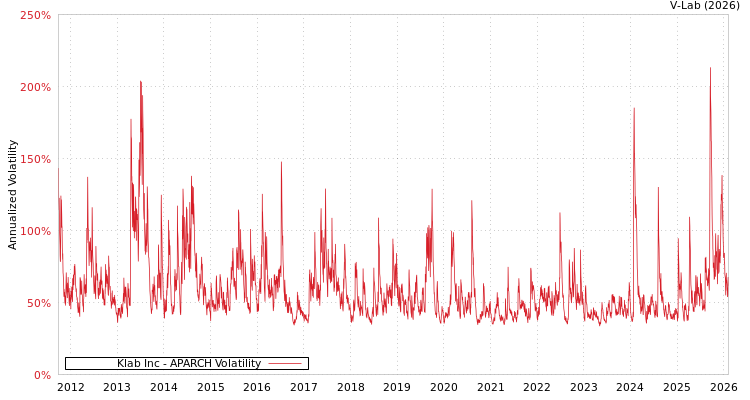 graph of Klab Inc APARCH