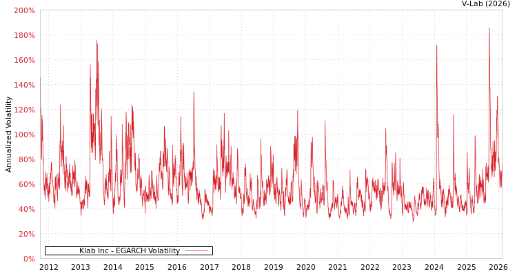 graph of Klab Inc EGARCH