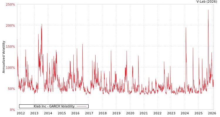 graph of Klab Inc GARCH