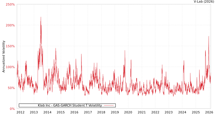 graph of Klab Inc GAS-GARCH-T