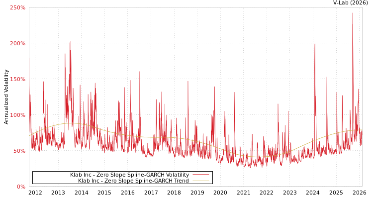 graph of Klab Inc S0GARCH
