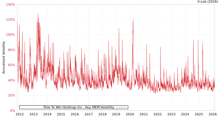 graph of Pole To Win Holdings Inc AMEM