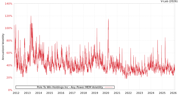 graph of Pole To Win Holdings Inc APMEM