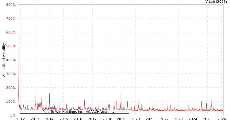graph of Pole To Win Holdings Inc AGARCH