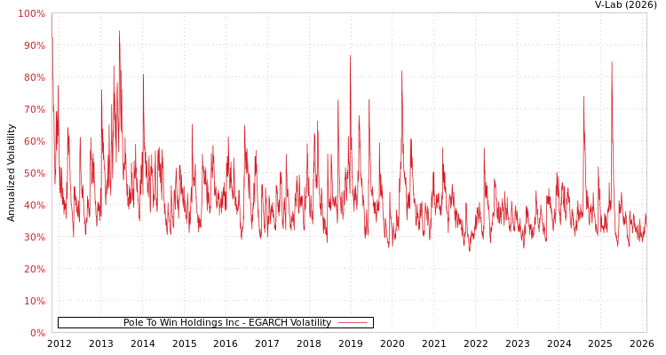 graph of Pole To Win Holdings Inc EGARCH