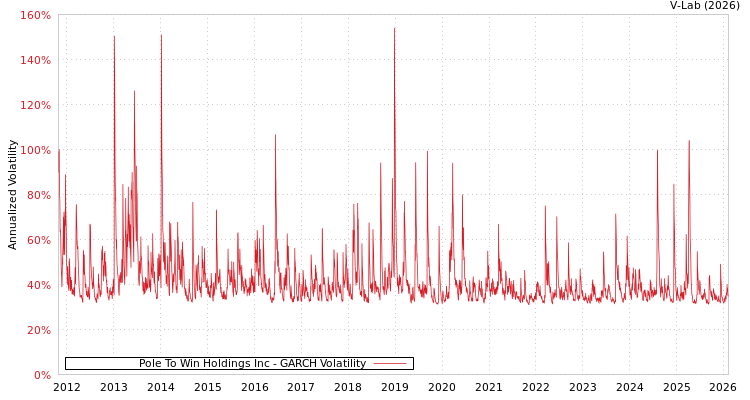 graph of Pole To Win Holdings Inc GARCH