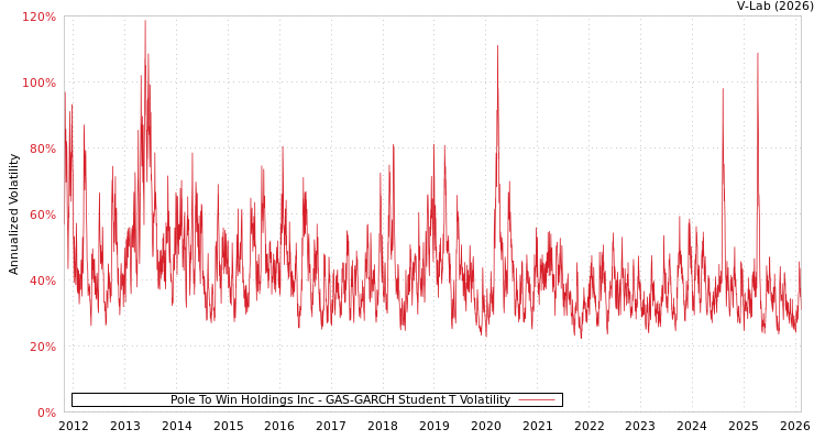 graph of Pole To Win Holdings Inc GAS-GARCH-T