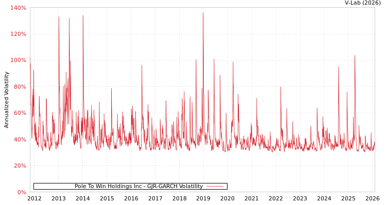 graph of Pole To Win Holdings Inc GJR-GARCH