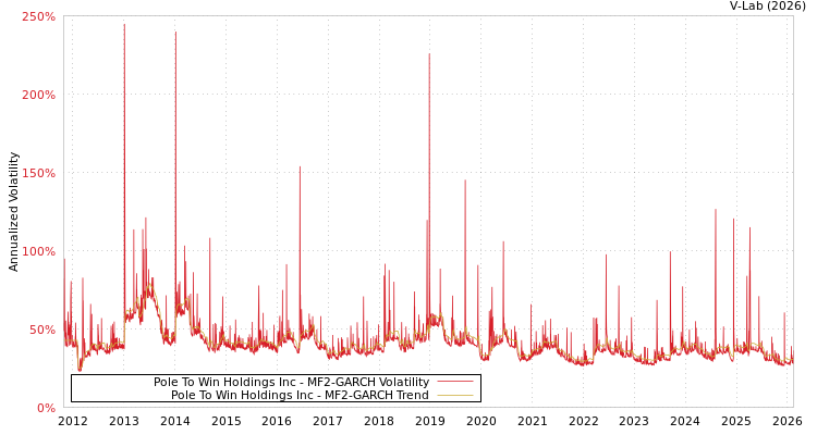 graph of Pole To Win Holdings Inc MF2-GARCH