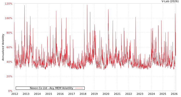 graph of Nexon Co Ltd AMEM