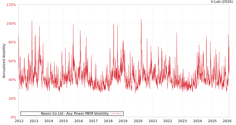 graph of Nexon Co Ltd APMEM