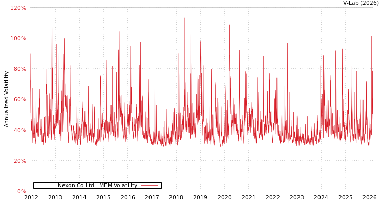 graph of Nexon Co Ltd MEM