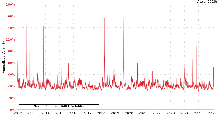 graph of Nexon Co Ltd EGARCH