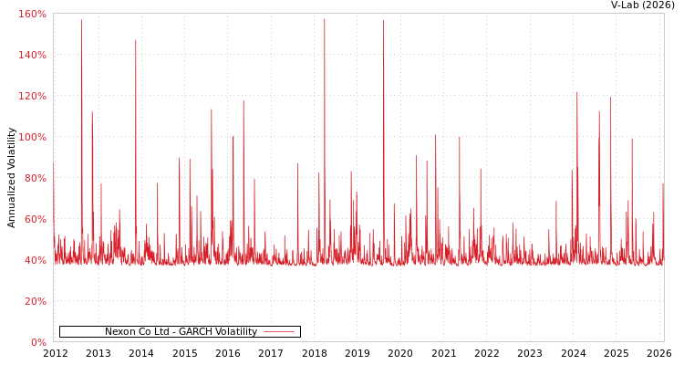 graph of Nexon Co Ltd GARCH
