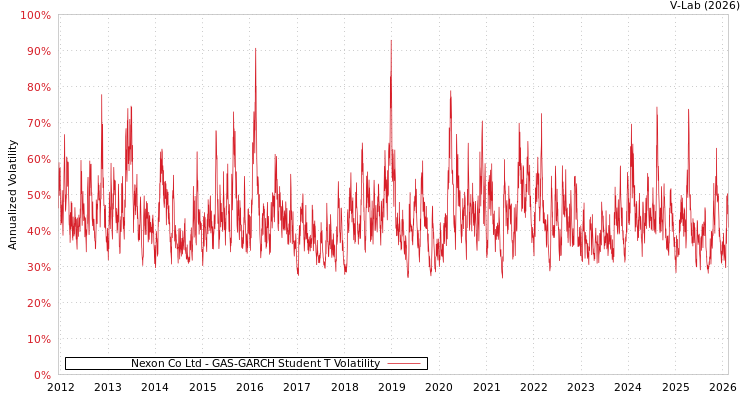 graph of Nexon Co Ltd GAS-GARCH-T