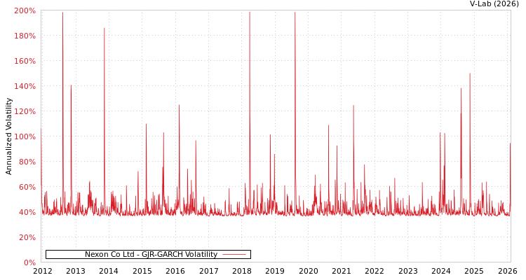 graph of Nexon Co Ltd GJR-GARCH