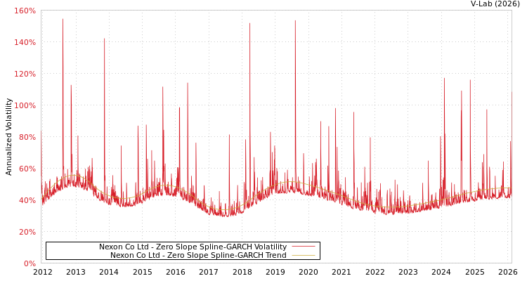 graph of Nexon Co Ltd S0GARCH